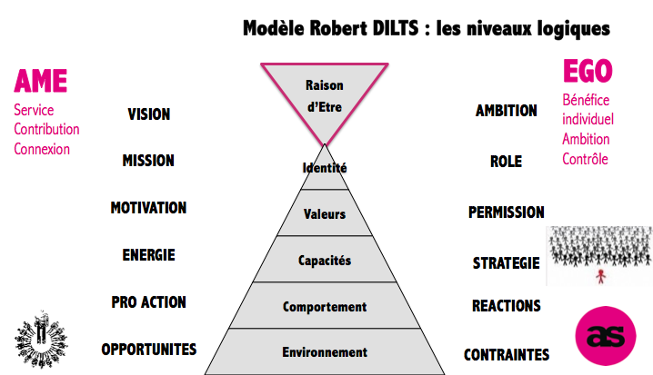 Niveaux logiques